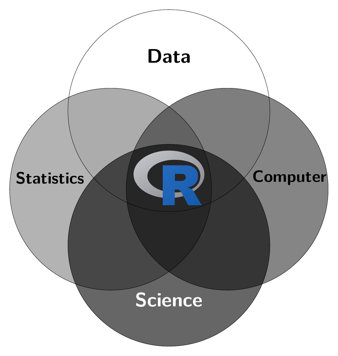 How To Use R For Data Science