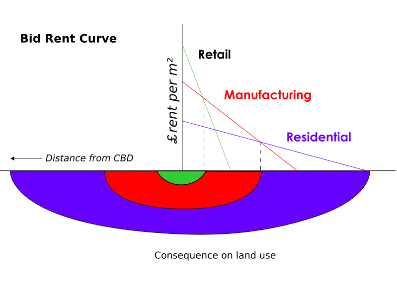  Bid rent curve