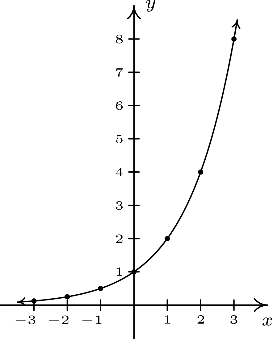  The exponential function 2^{x} visualized