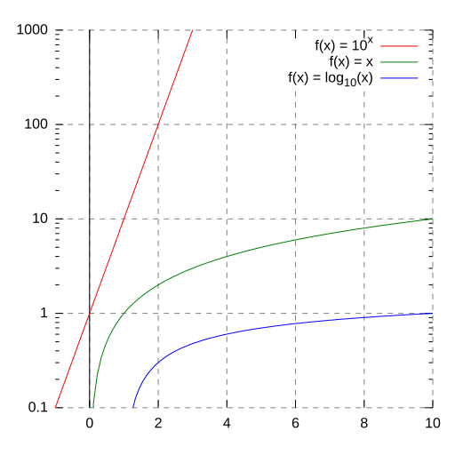  Log-Lin Scale