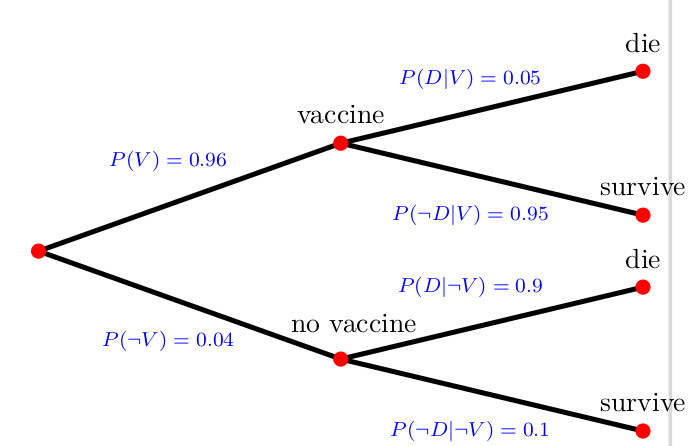  Tree diagramm vaccinated or not