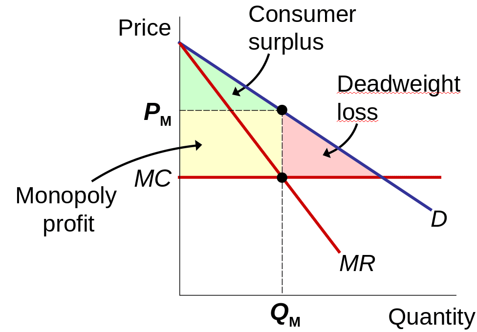  Monopoly without price discrimination and welfare