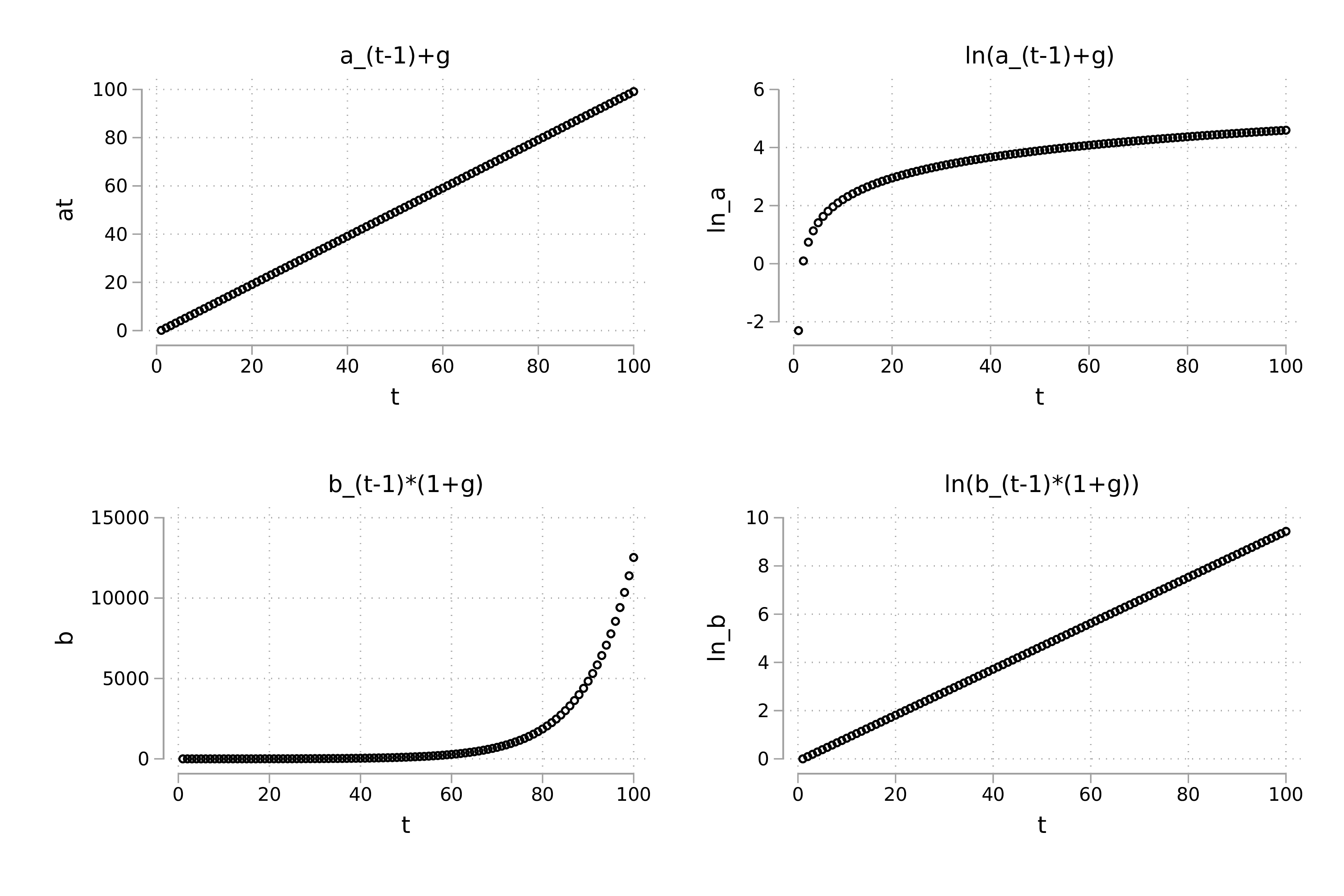 (#fig:expgrowth_graphs) Various growth functions