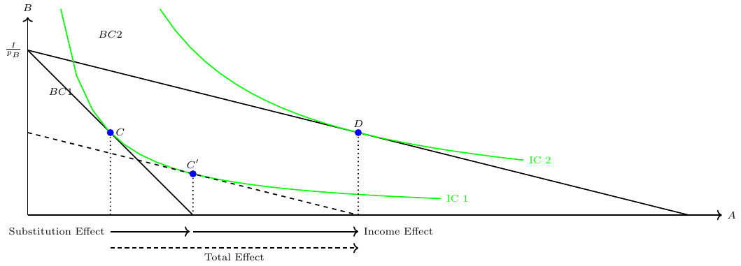  Impact of income change on consumption