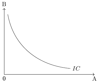  Indifference curve