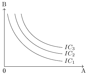  Indifference curve