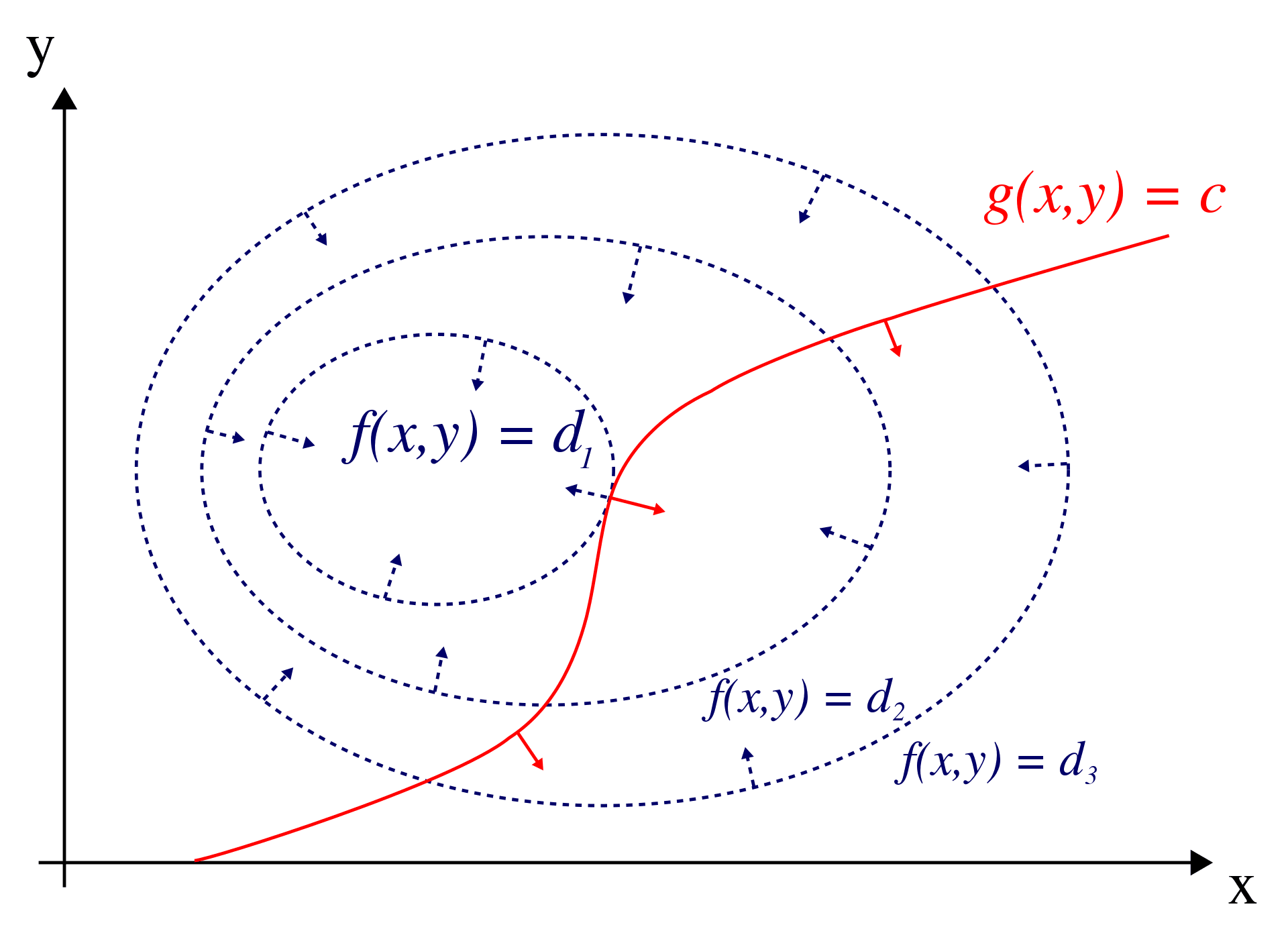  Contours of the function and the constraint in red