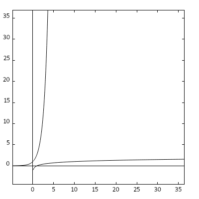  Logarithmic and exponential function