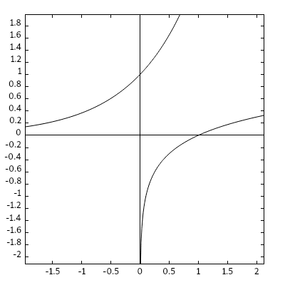  Logarithmic and exponential function zoomed in