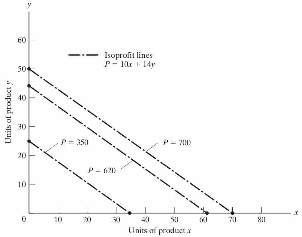  Linear program example: isoprofit lines