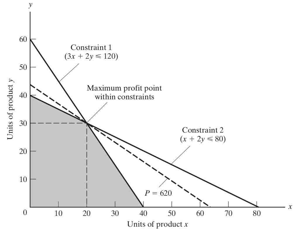  Linear program example: constraints and solution