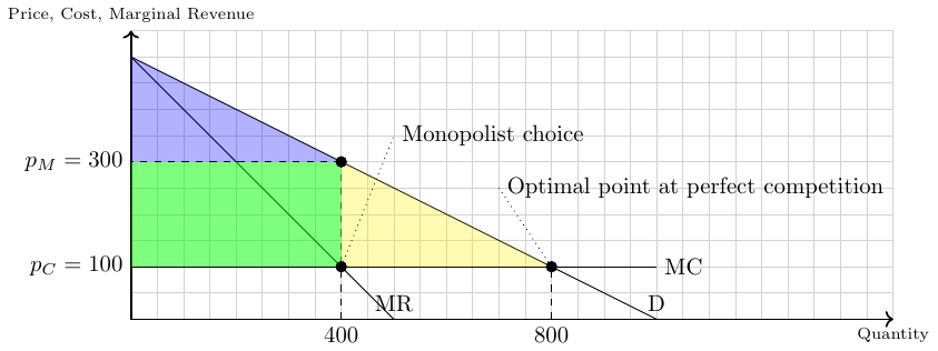  Price setting of a monopolist