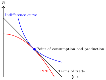  Optimal consumption