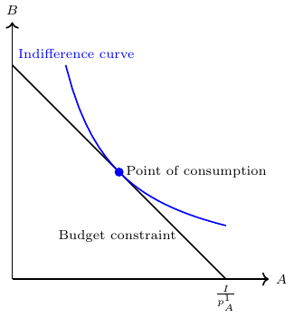  Indifference curve