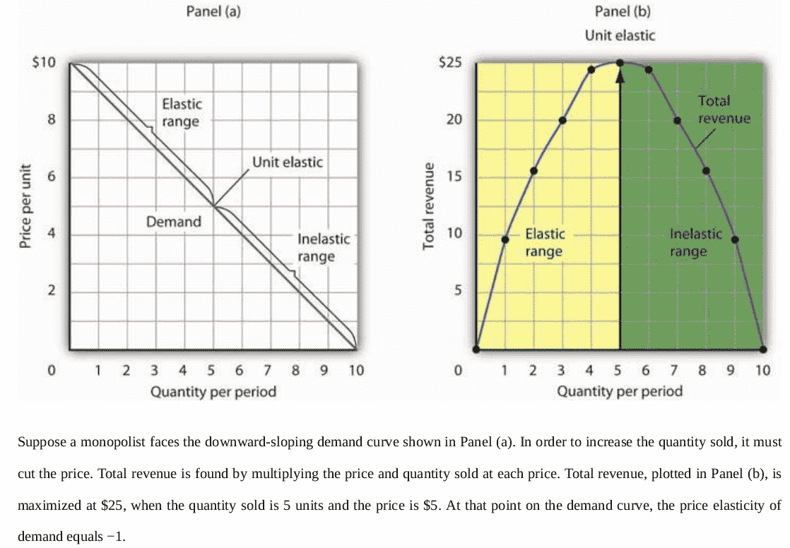  Price setting of a monopolist