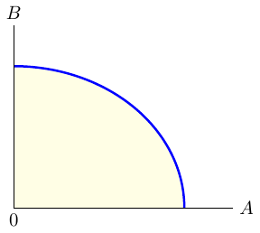  The production possibility frontier curve