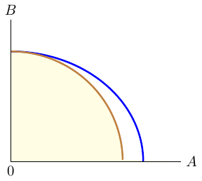  Shrinking production possibilities in good A