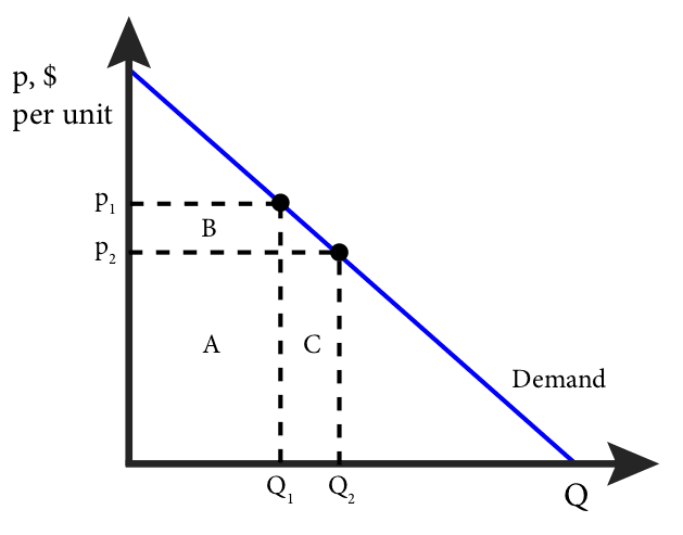  Price Effects and Revenue