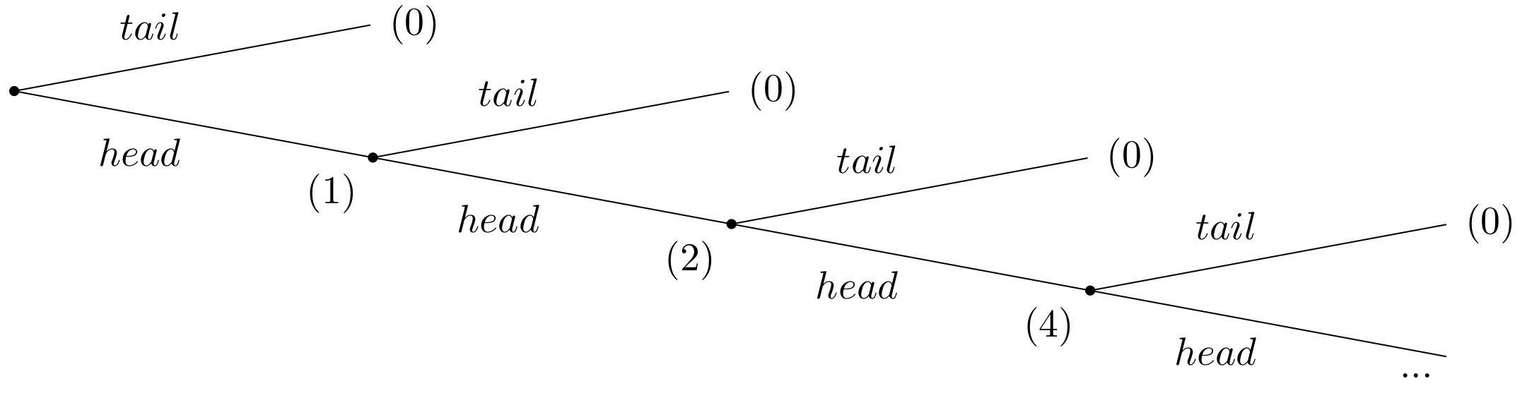  Extensive form of the St. Petersburg paradox