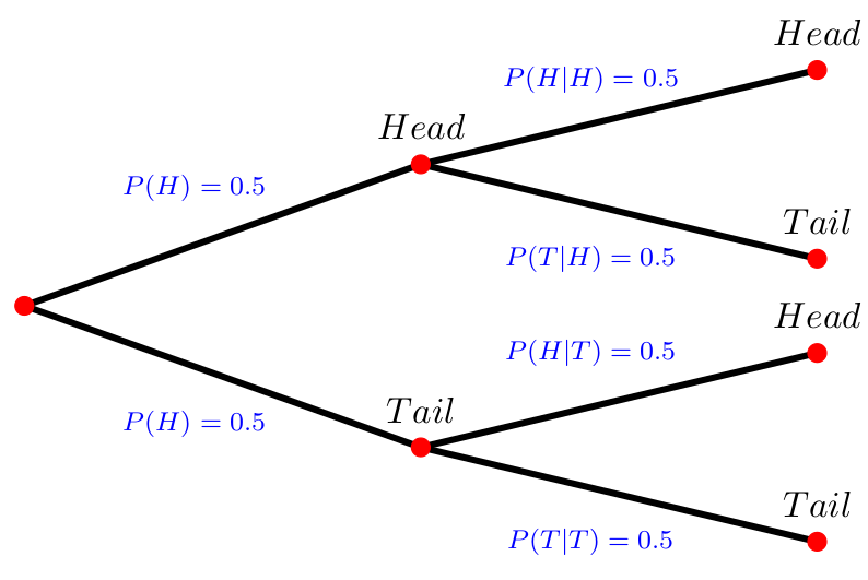  Tree diagramm