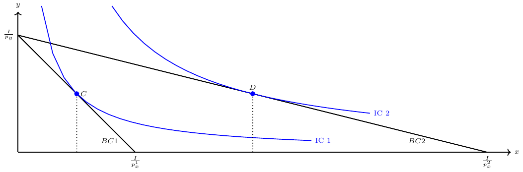  Graphical derivation of the demand function